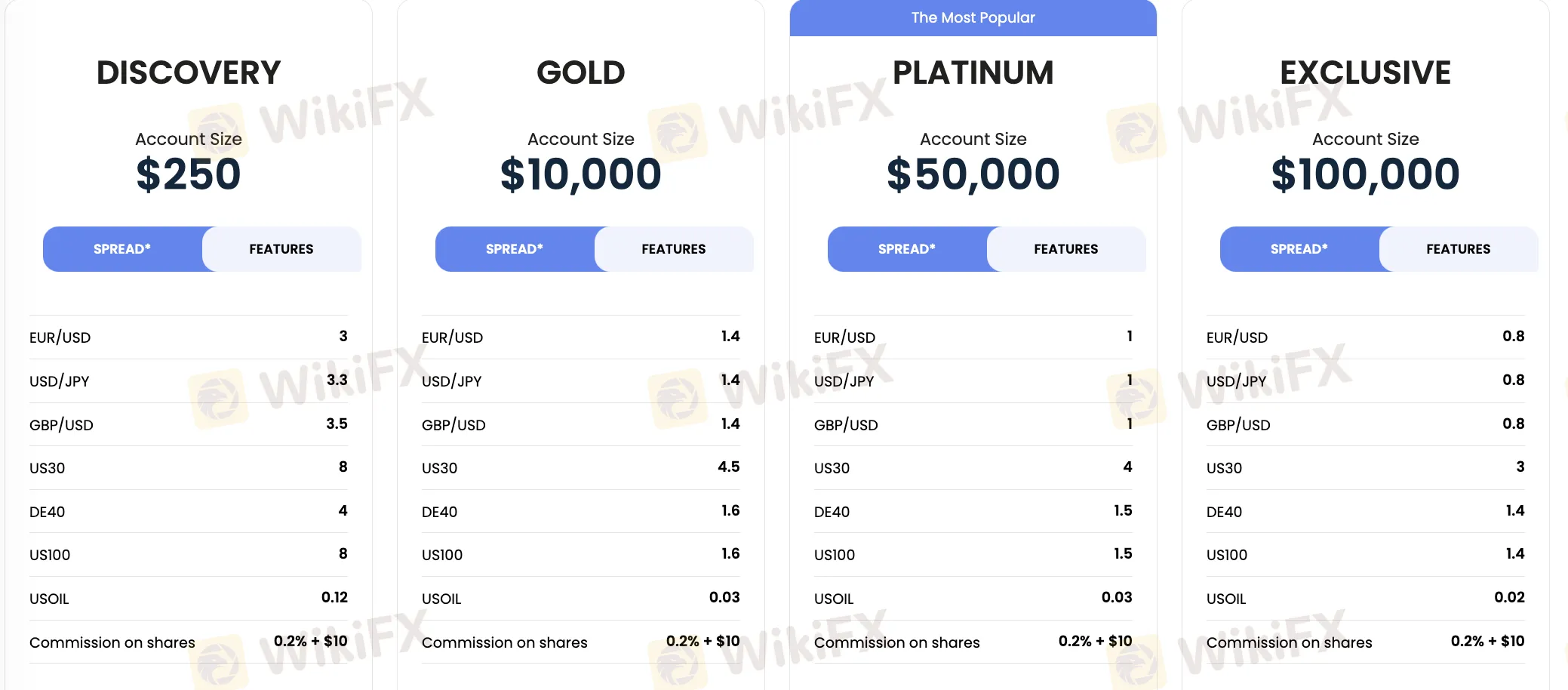 77markets Fees