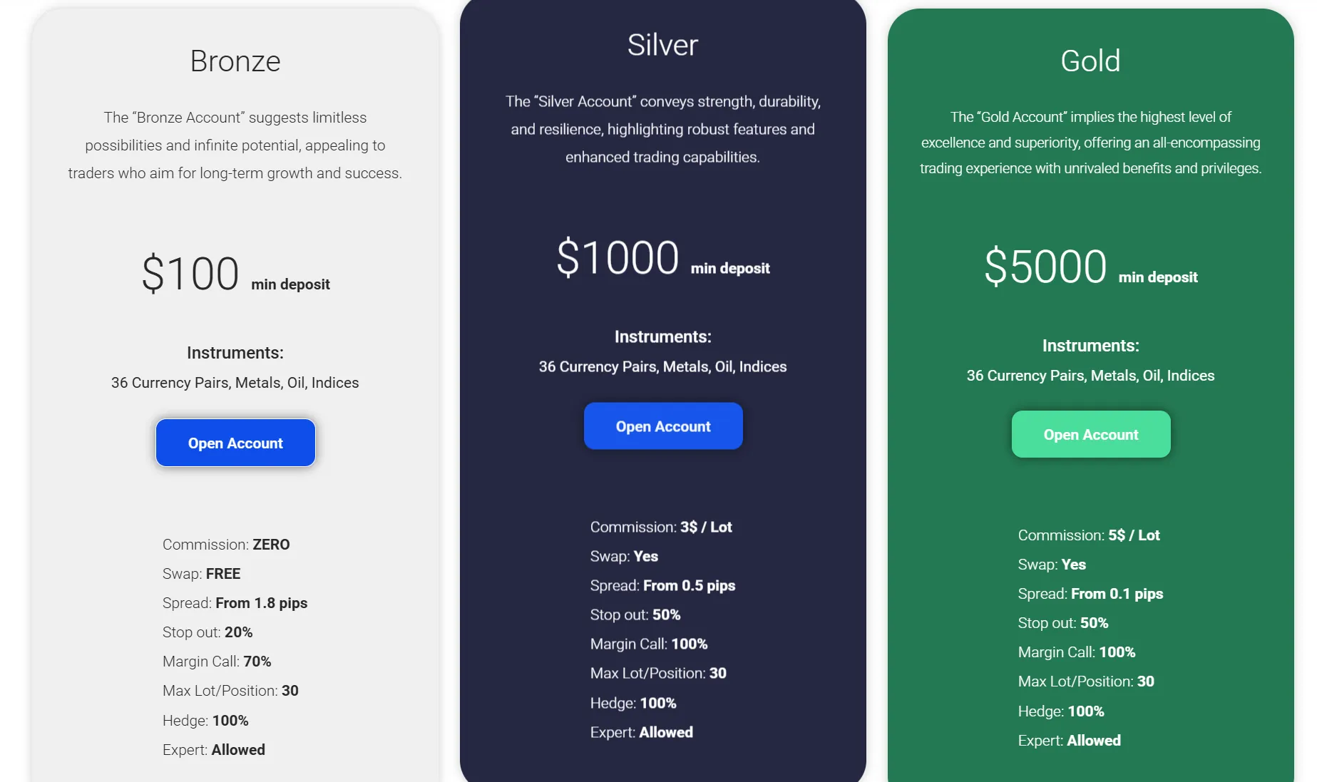 Account comparison