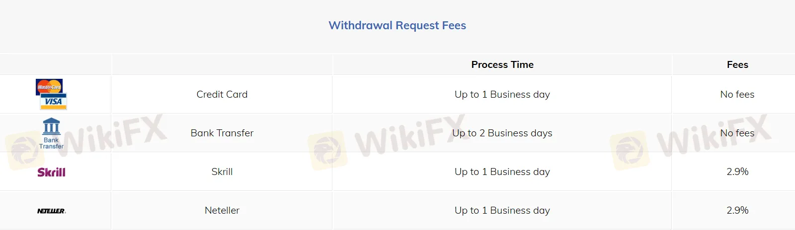 Deposit and Withdrawal