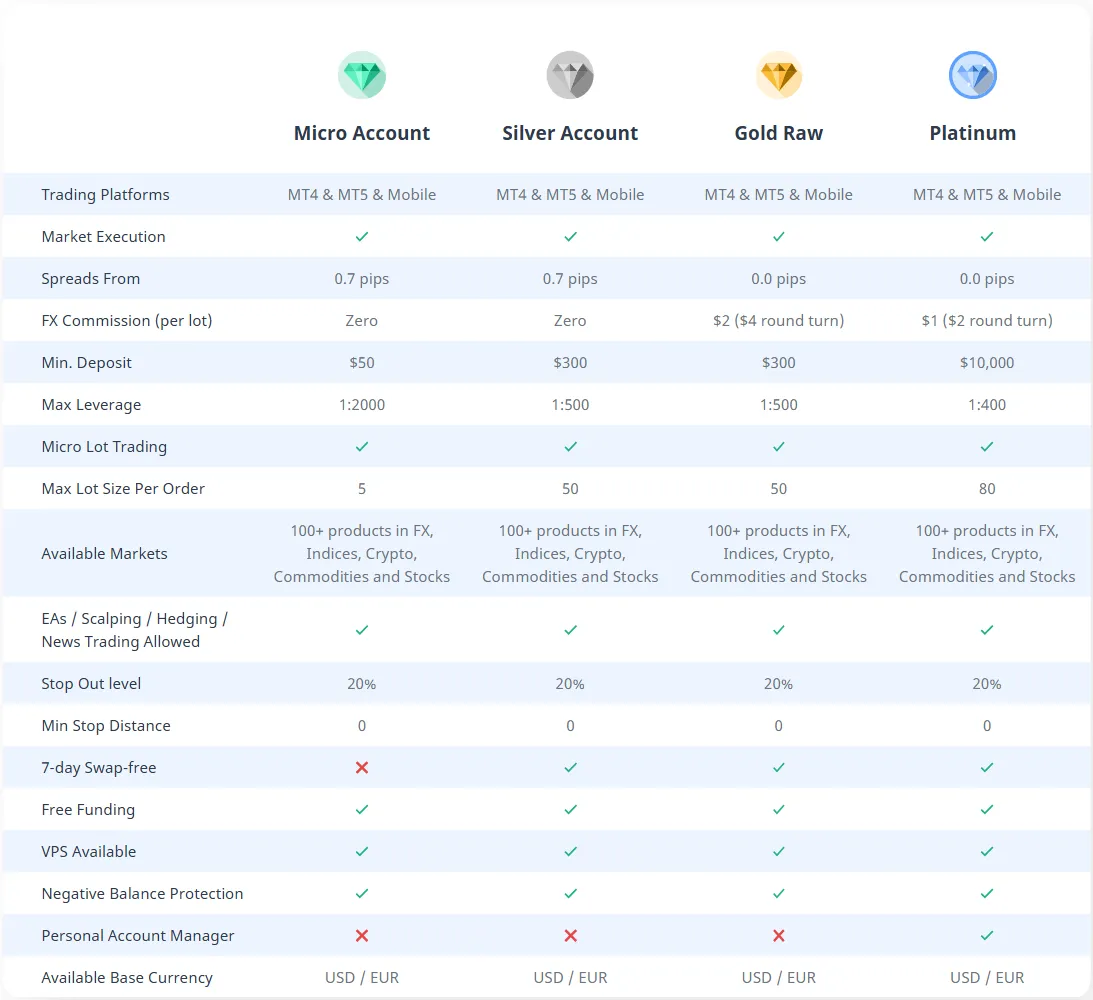 Account comparison Account comparison