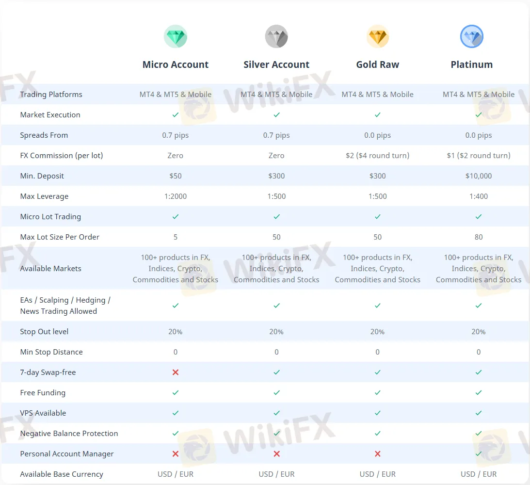 Account comparison