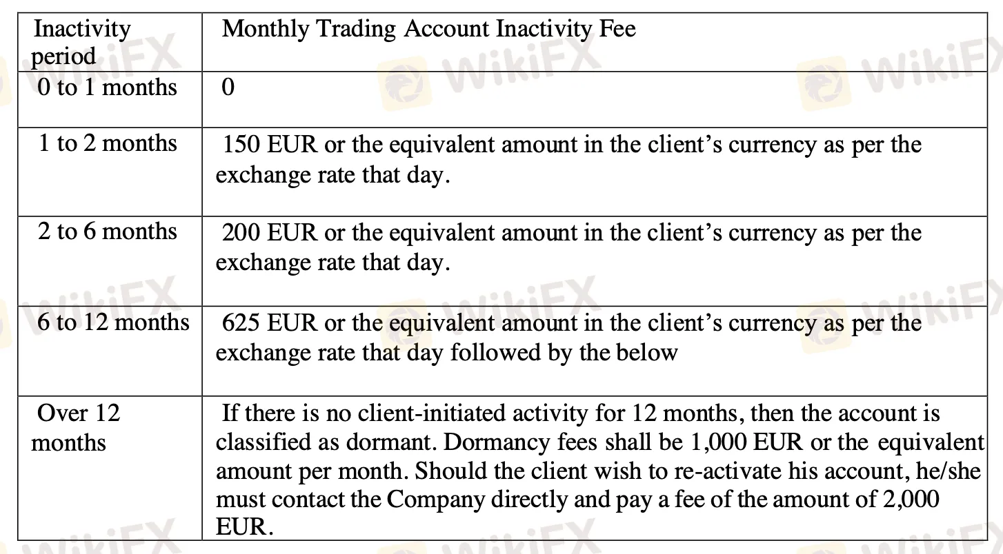 InvesaCapital Fees