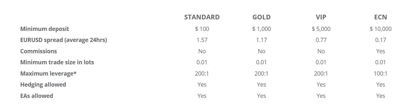 Account comparison Account comparison