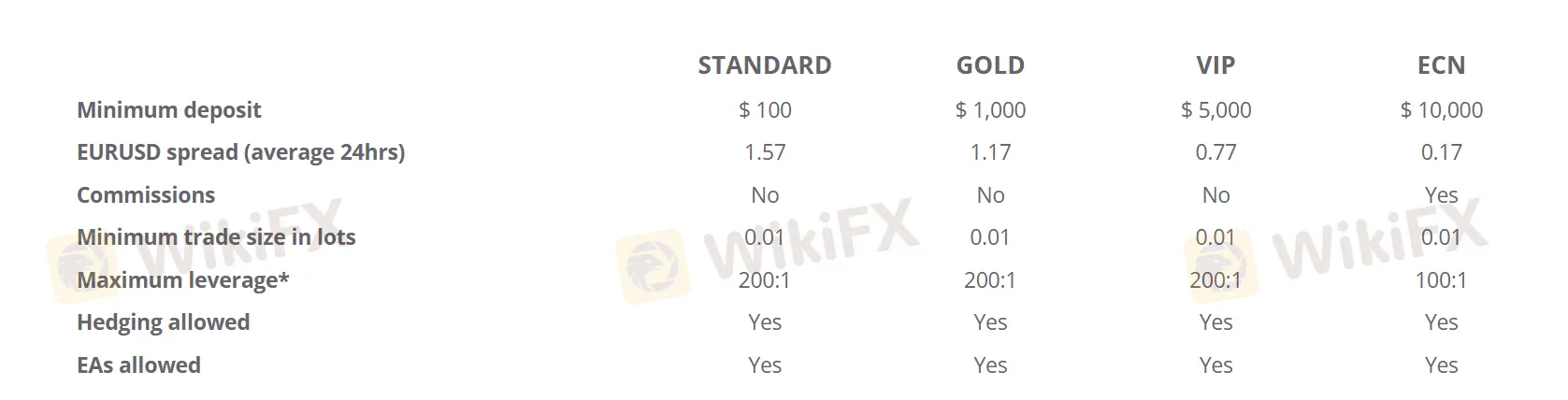 Account comparison