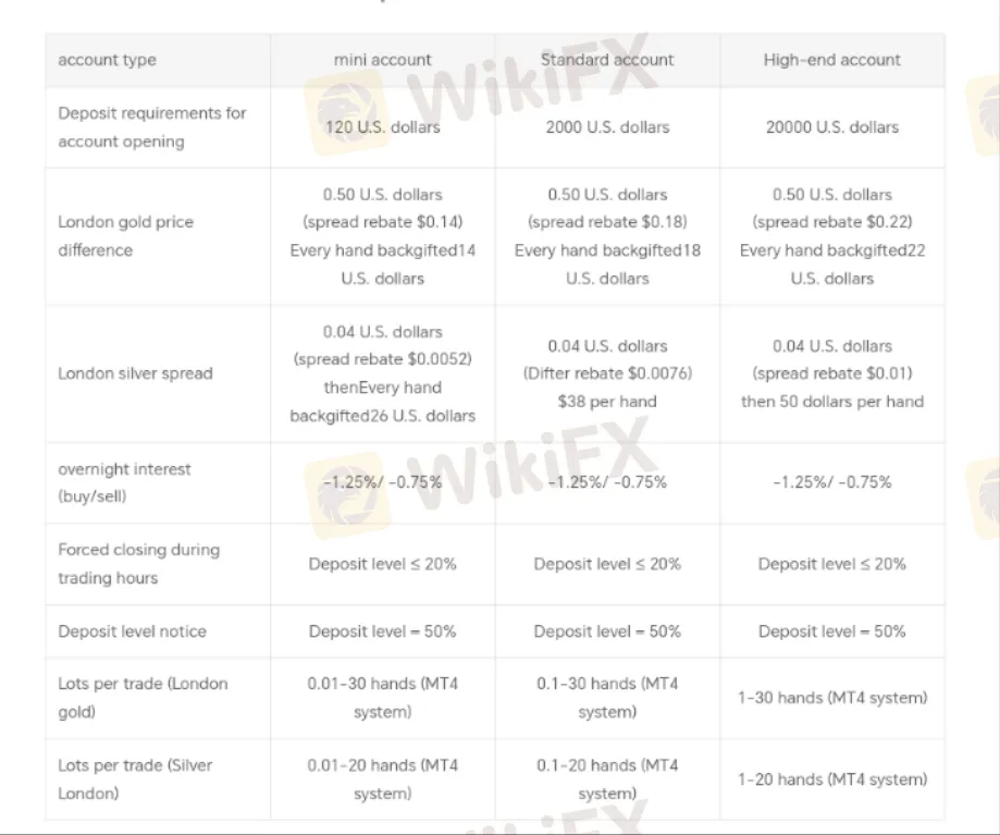 Account Types