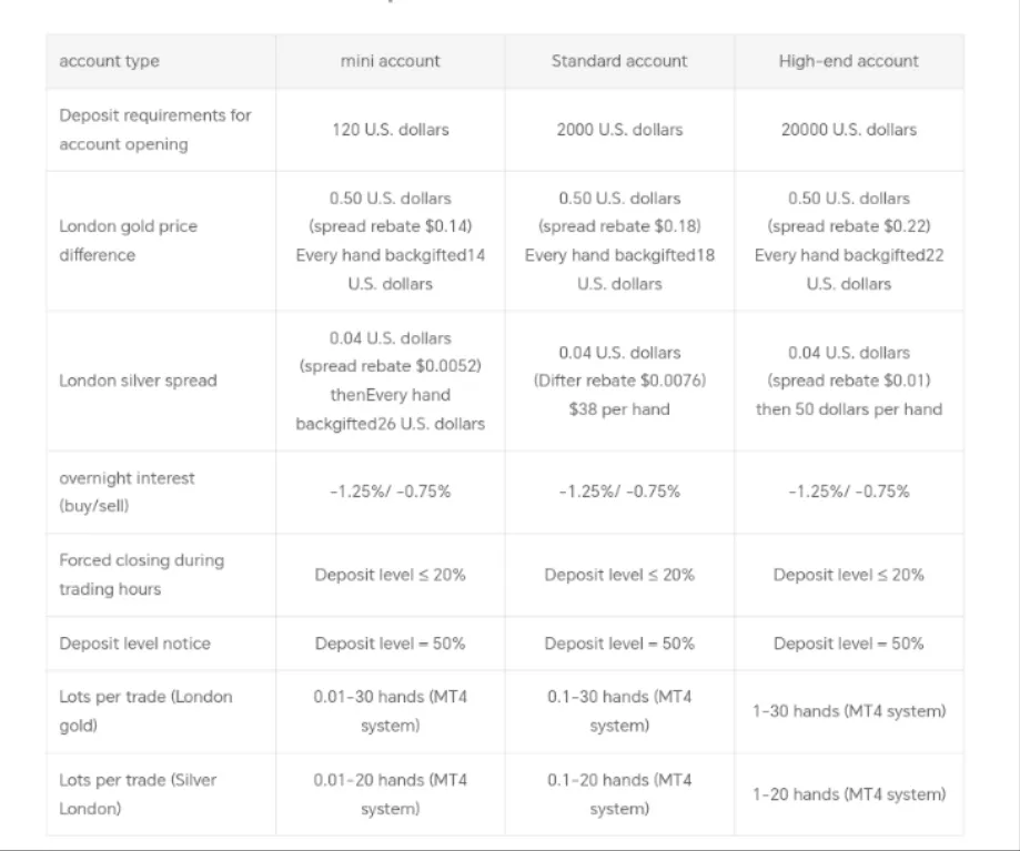 Account Types