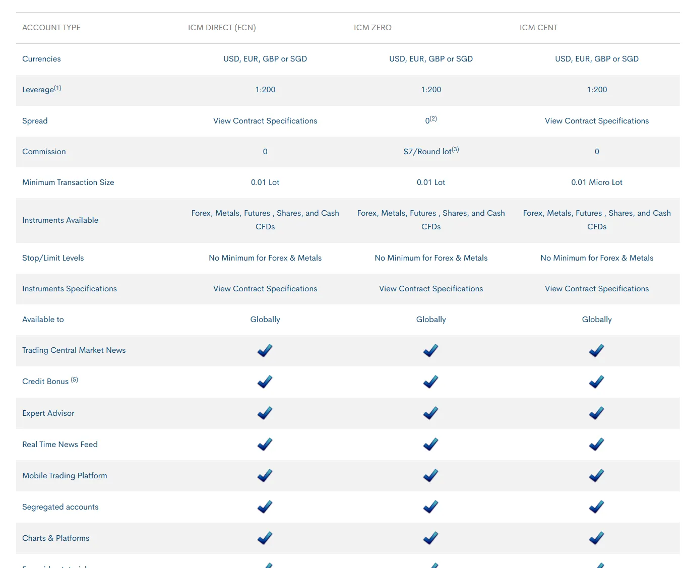 Account comparison