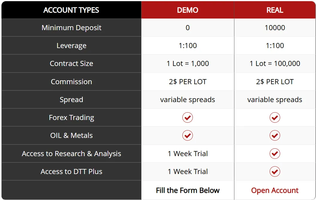 Account comparison