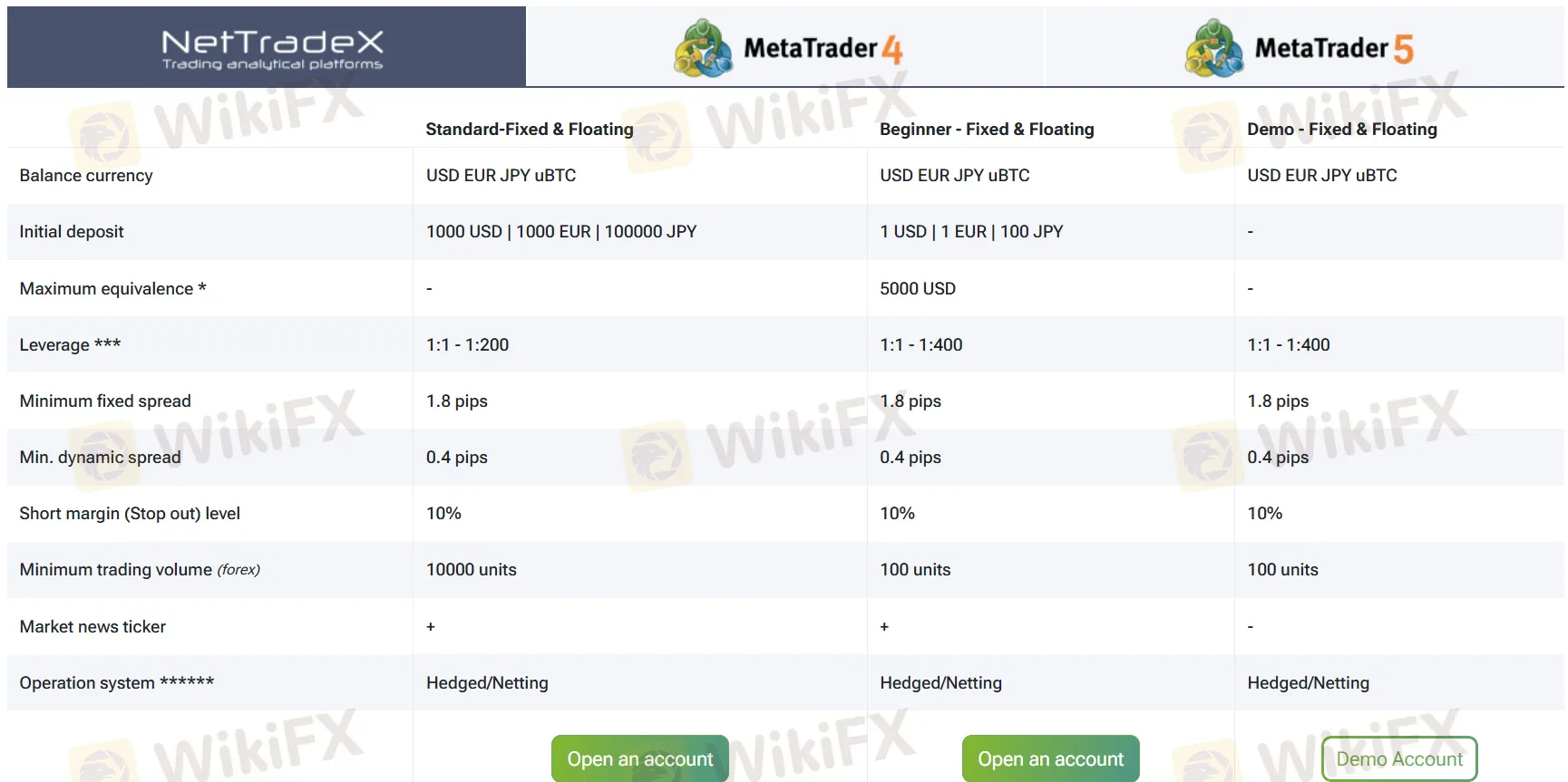 Account comparison