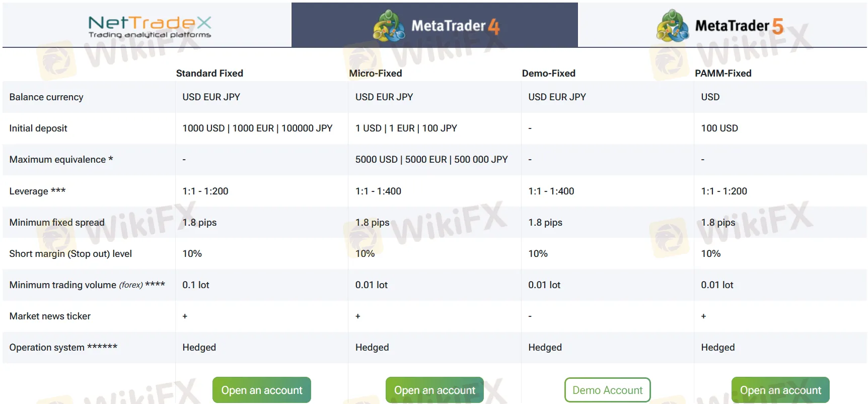 Account comparison