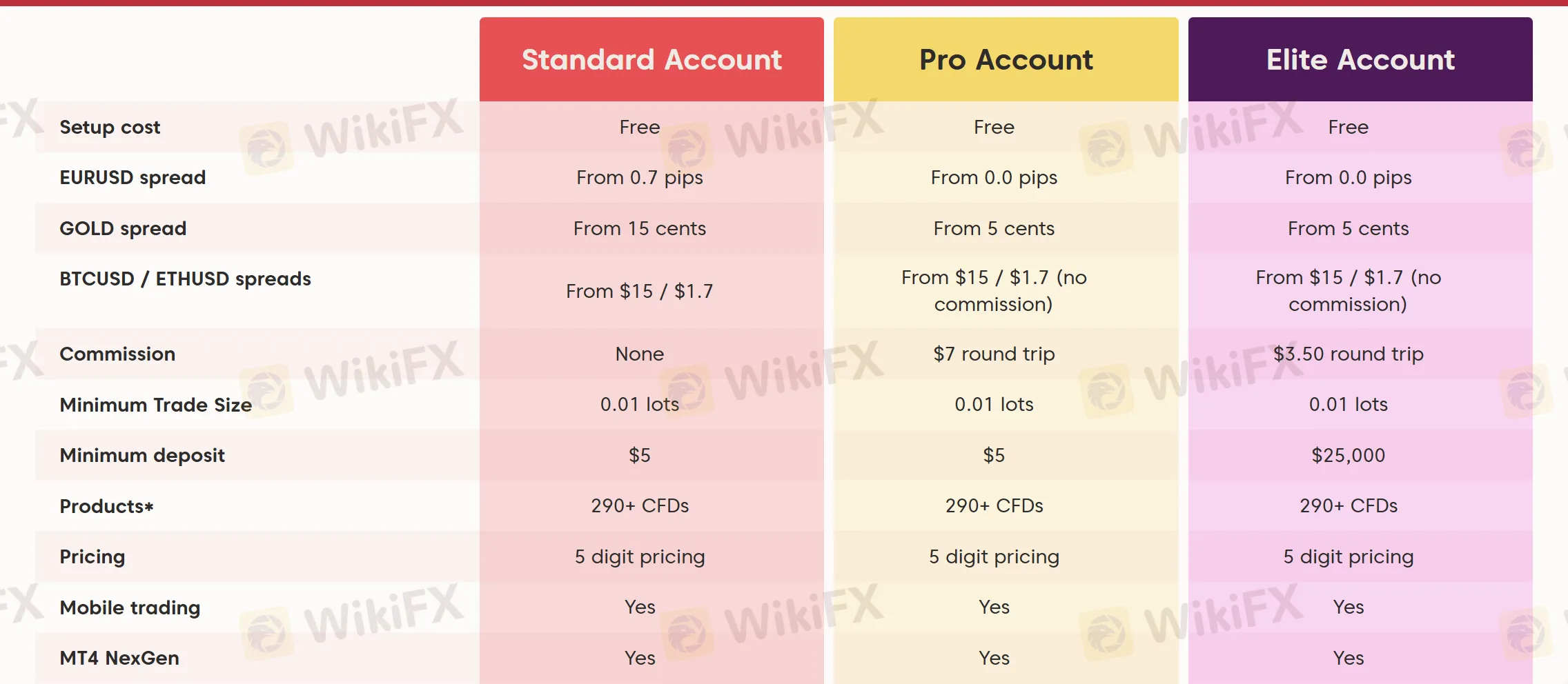 Account comparison Account comparison