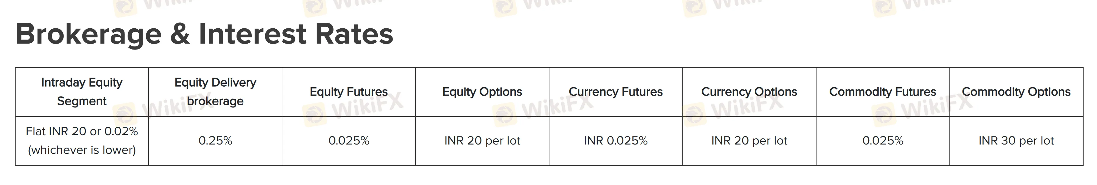 दलाली और ब्याज दरें