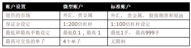Account comparison Account comparison