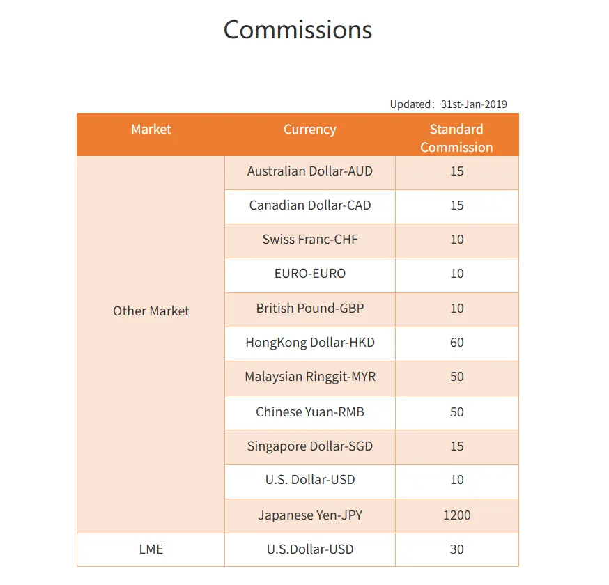 COFCO FUTURES INTL Fees