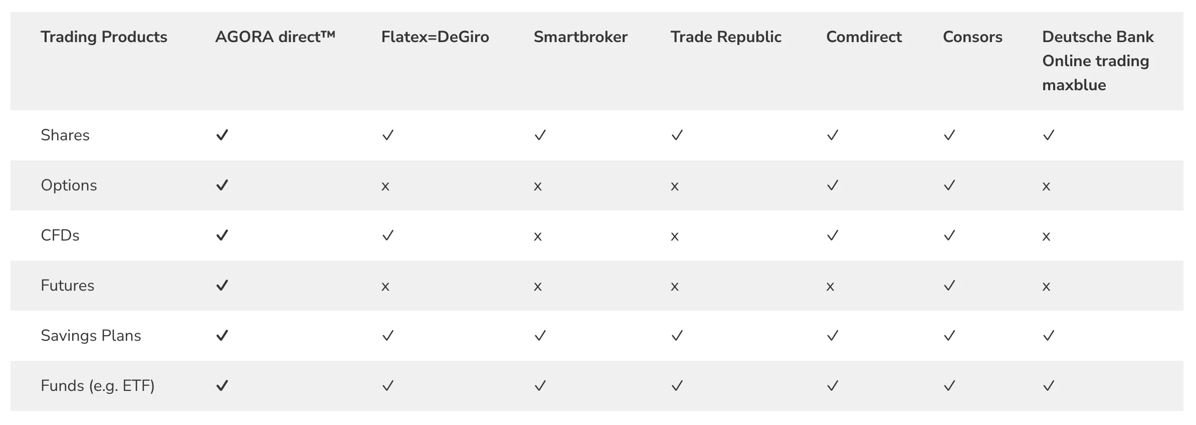 What Can I Trade on AGORA direct?