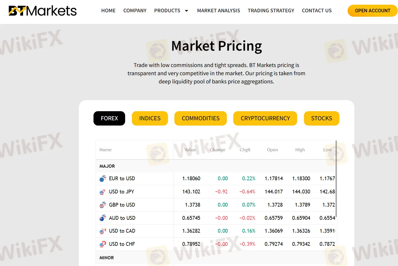 BT Markets可以交易什么？