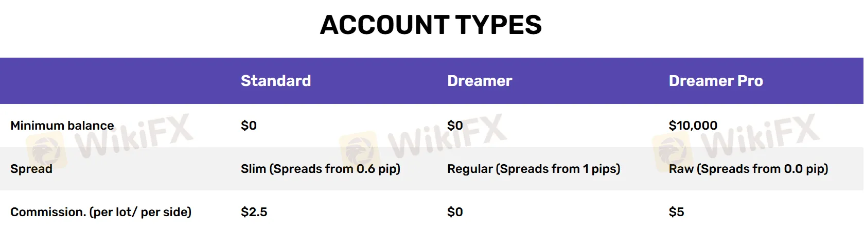 Account comparison