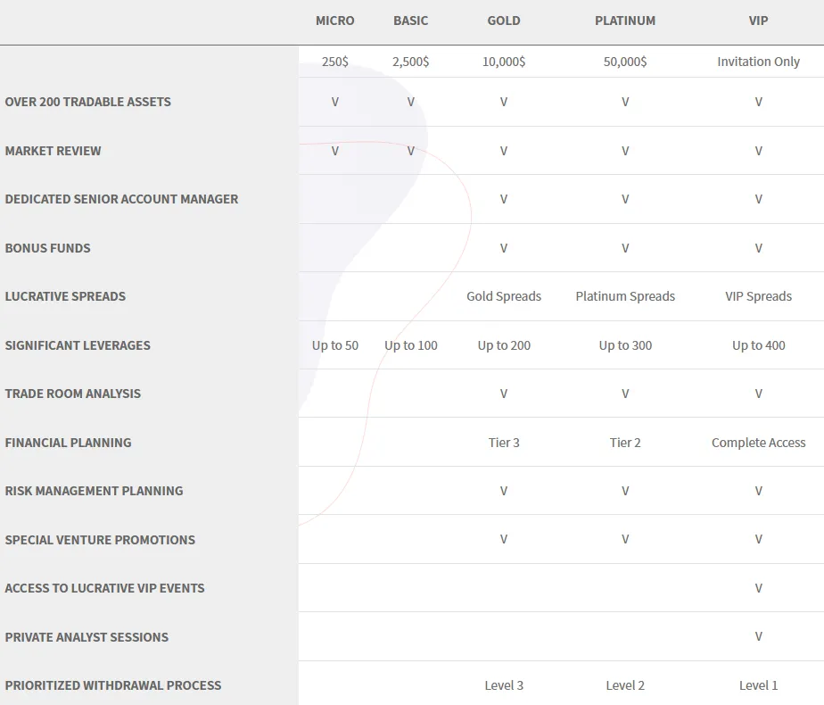 Account Types Account Types