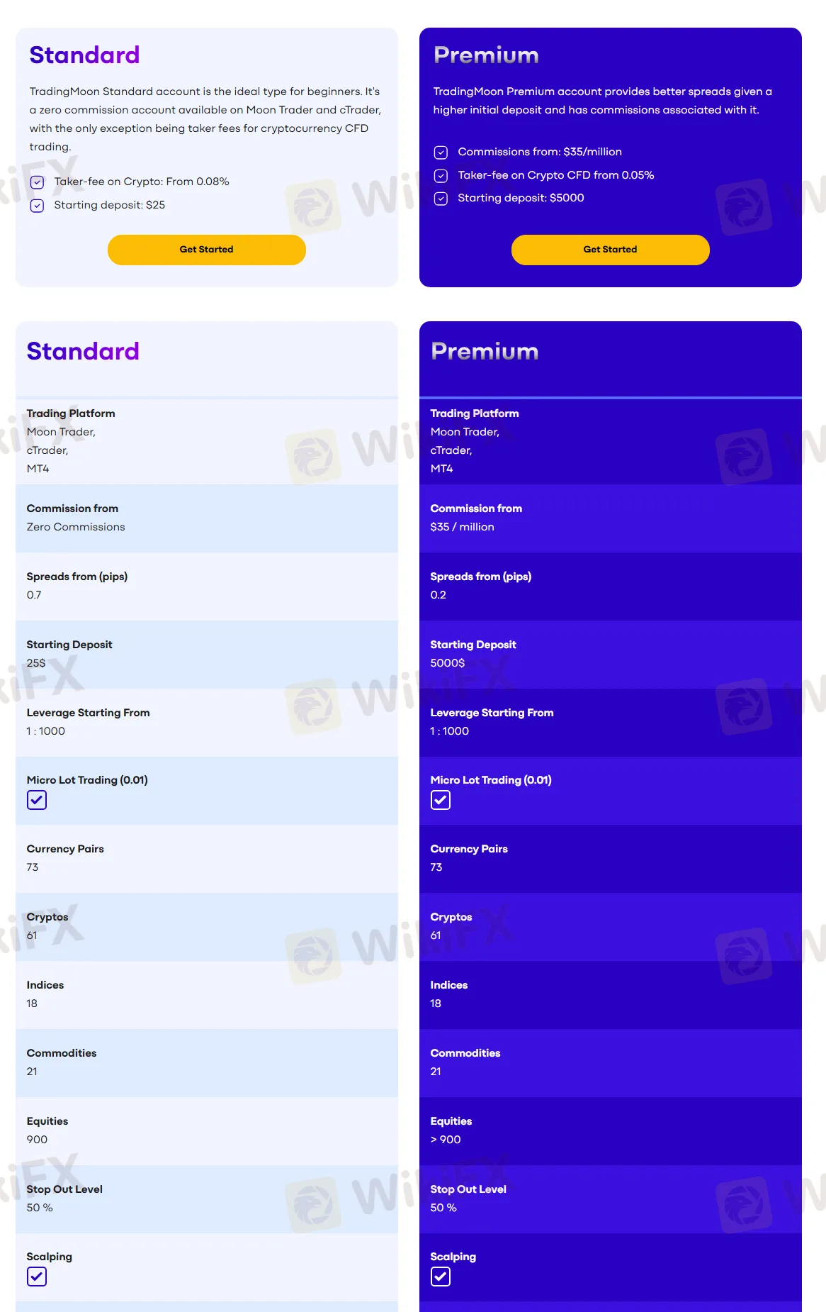 Account Types & Fees