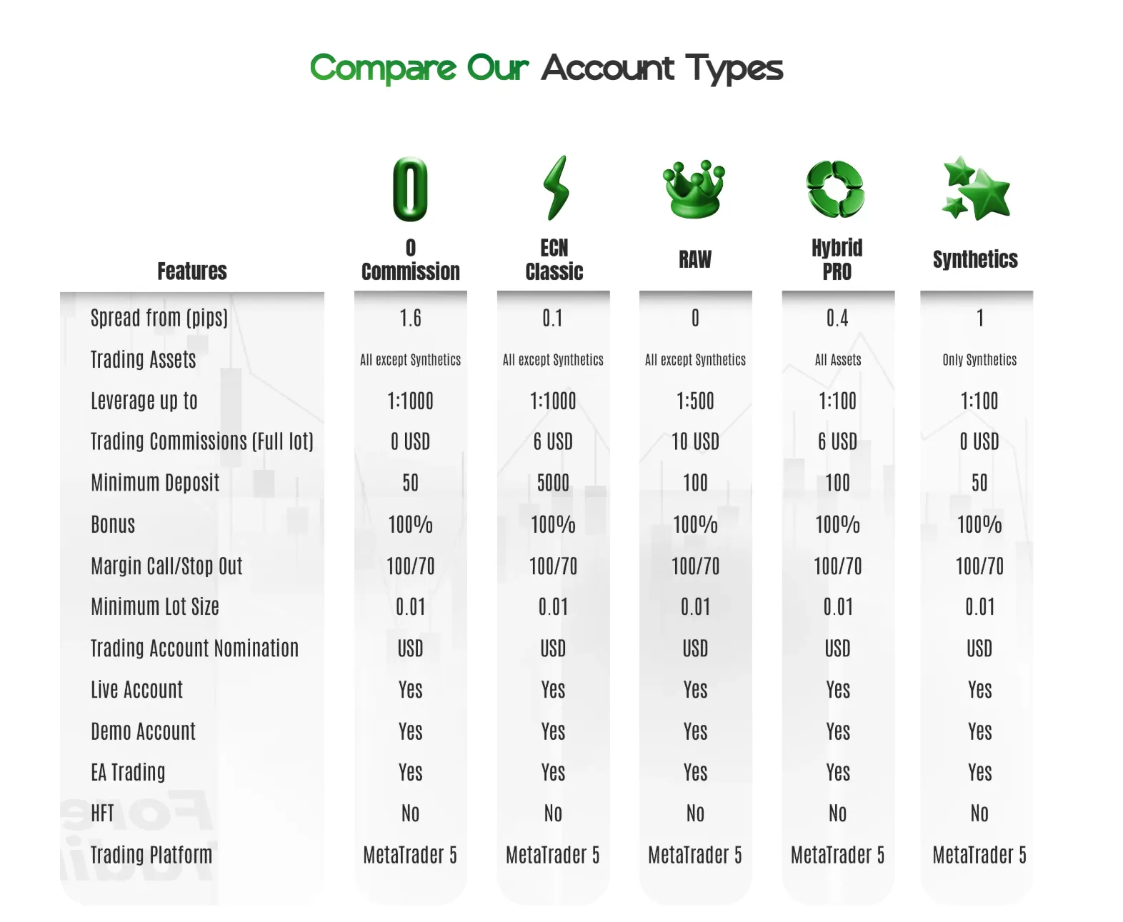Account Types