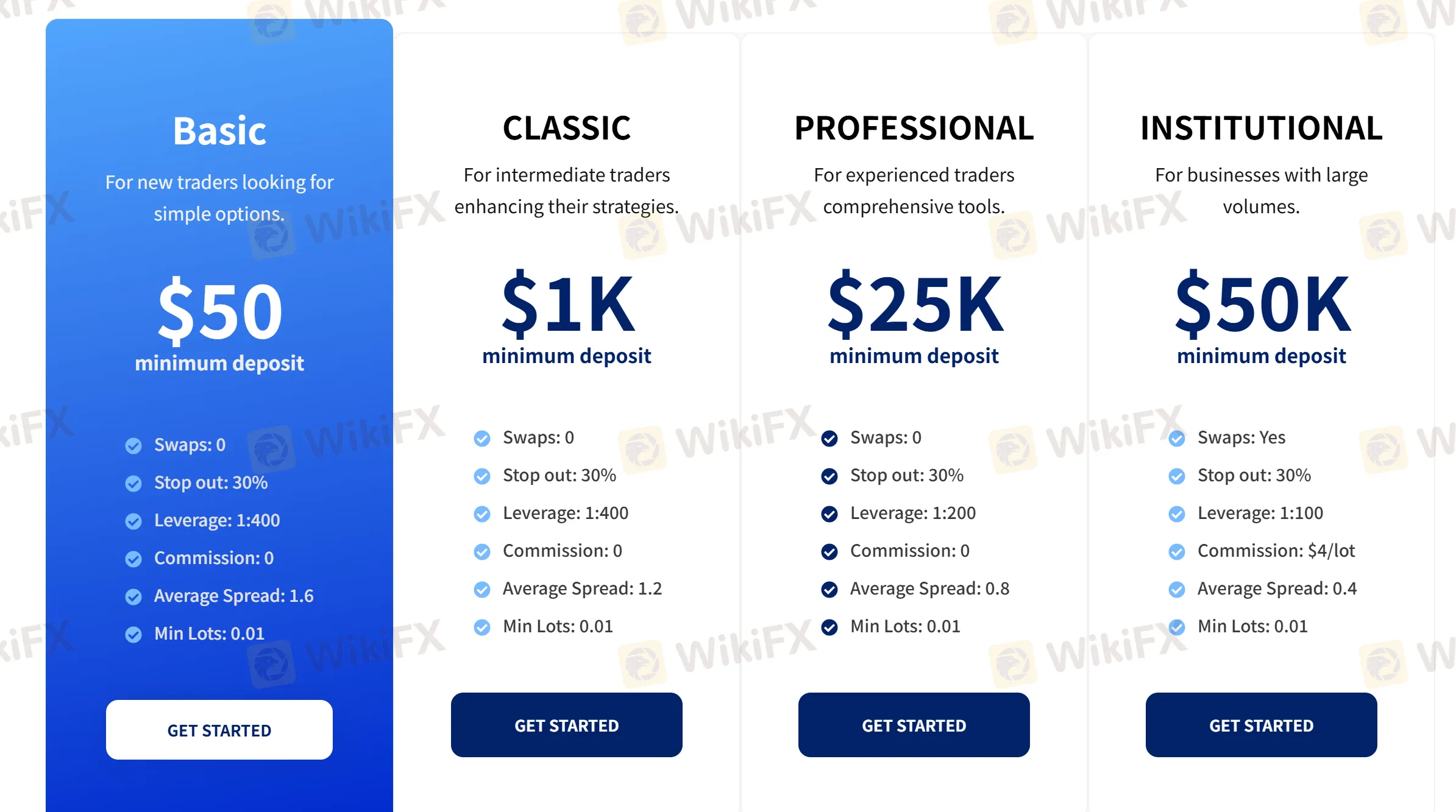 Account comparison