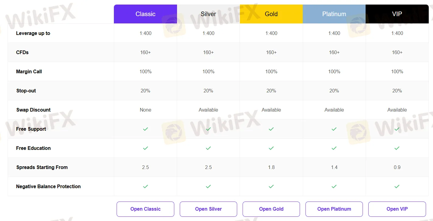 Account comparison