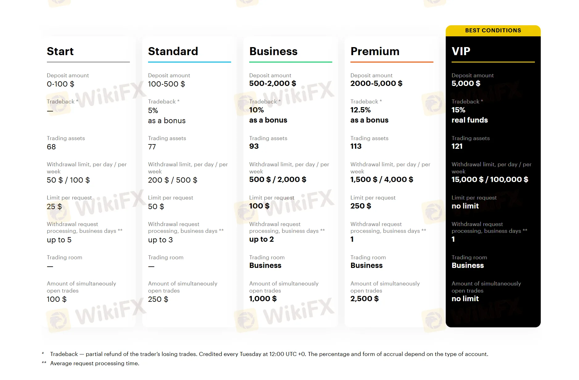 Account Types