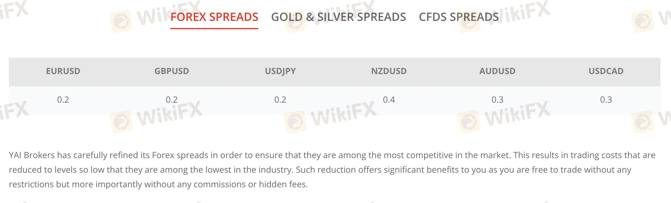 YAIBrokers费用 YAIBrokers费用