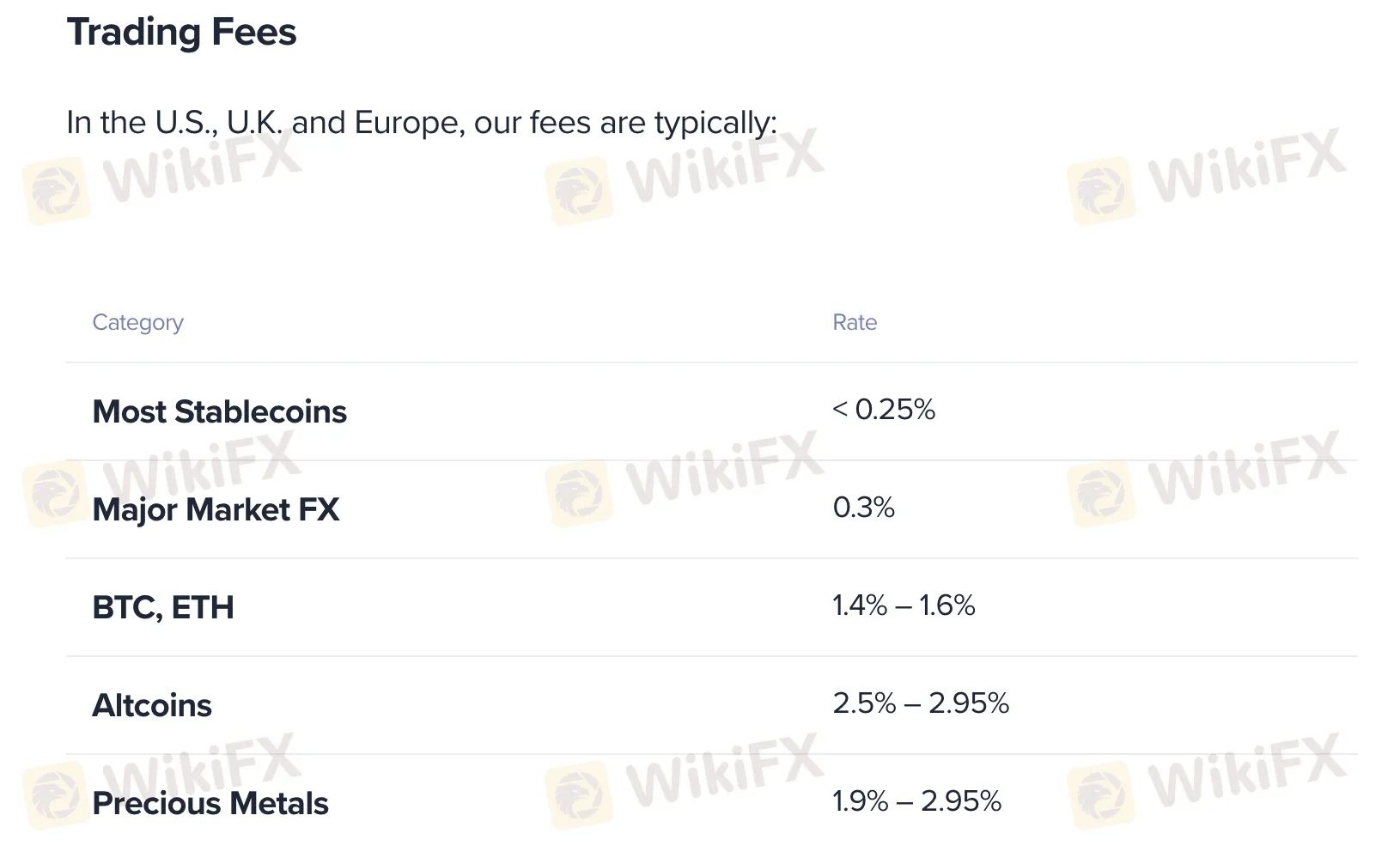 Uphold Fees