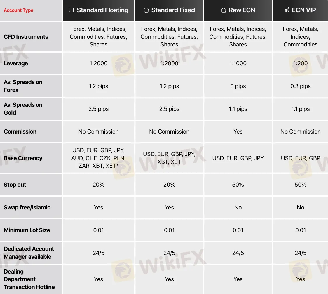 Account Types/Fees