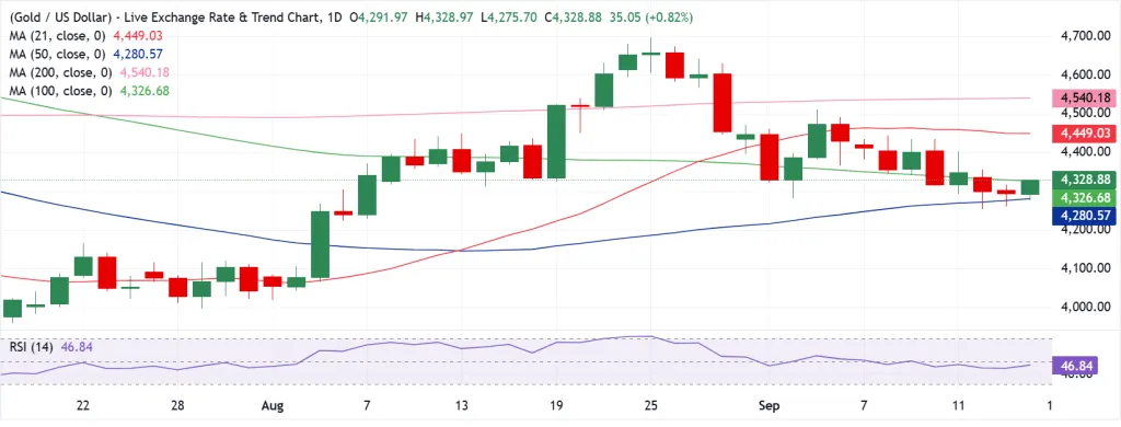 Gold Technical Analysis