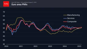 FxPro汇评：欧元采购经理预测指数(PMI FLASH)意外向好，助力欧元延续涨势