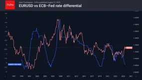  FxPro汇评：尽管美联储已放缓强硬态度，为何欧元兑美元（EURUSD）仍在下跌？