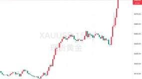 现货黄金突破3480美元/盎司：降息预期与避险需求驱动金价上涨