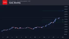 FxPro汇评：黄金目标价位或看向 4500 美元，白银或看向 50 美元