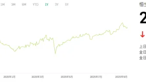ATFX港股：消费股触及阶段高点后，仍具备季节性的提振