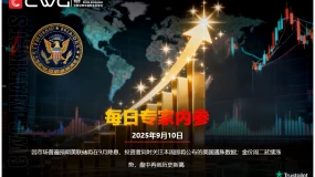 CWG资讯：因市场普遍预期美联储将在9月降息，投资者同时关注本周即将公布的美国通胀数据；金价周二延续涨势，盘中再创历史新高
