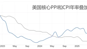 ATFX汇评：PPI数据爆冷，美国CPI数据来袭，美指再迎考验