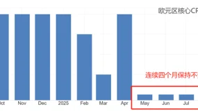ATFX：欧央行利率决议来袭，预期维持三大利率不变