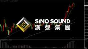 金價經歷回調整理後，短線多空拉鋸博弈激烈