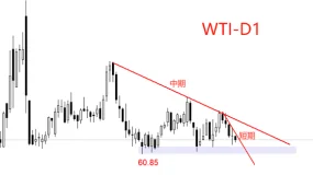 ATFX：供应担忧加剧，WTI与布伦特原油五连跌