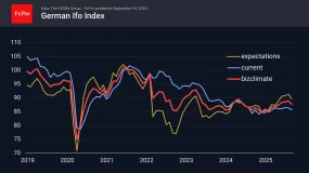 FxPro汇评：欧元对利好因素反应平淡，却迅速因德国经济放缓而下跌