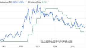 ATFX汇评：瑞士央行9月决议，预计维持零利率不变