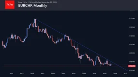 FxPro汇评：瑞士国家银行不敢公开打破瑞士法郎的升值势头。