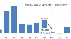 ATFX汇市前瞻：美国9月大非农来袭，澳洲联储决议预期不变，欧元区CPI数据发布
