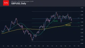 FxPro汇评：英镑继续下跌，即将面临重要支撑位测试。