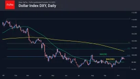  FxPro汇评：目前，美元倾向于维持在这一区间内波动 。
