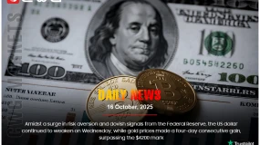 USD weakened, gold rose to $4200 amid risk aversion and dovish Fed signals.