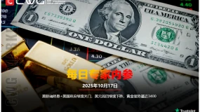 CWG资讯：避险热潮+美联储鸽派信号，美元周三继续走弱，金价四连阳攻克4200关口