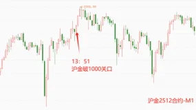 ATFX：人民币黄金突破1000元大关